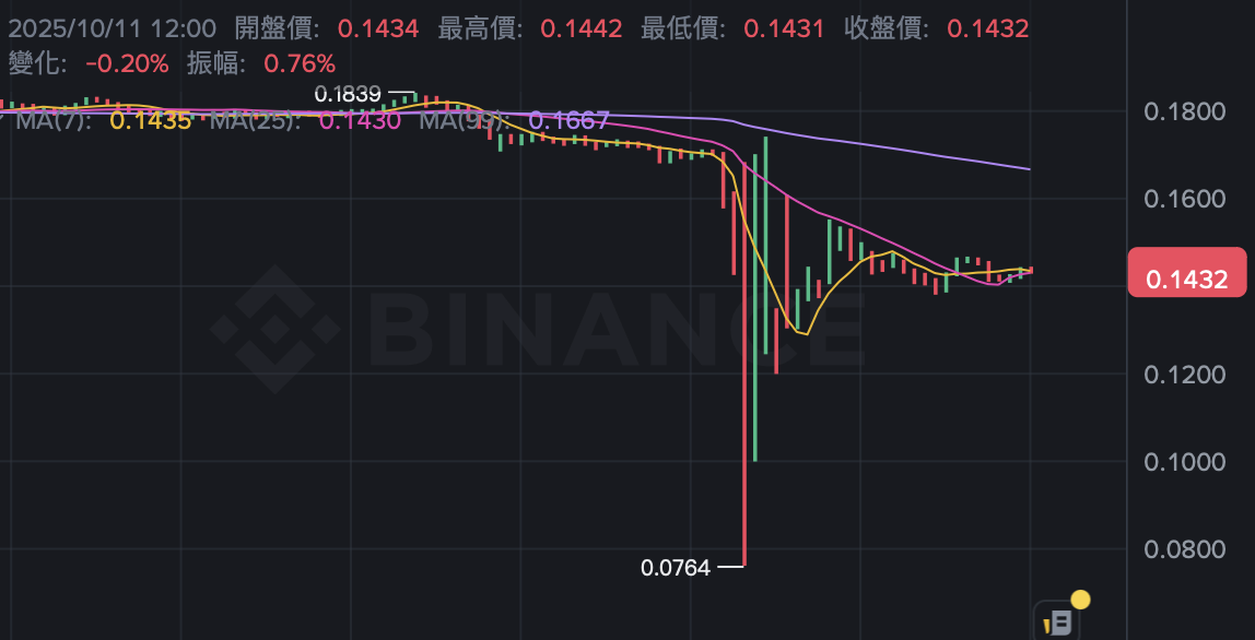 Binance IOTX. Der Spotpreis blinkte einmal auf „0,0000 US-Dollar“, und der Beamte hat bestätigt, dass er sicher ist